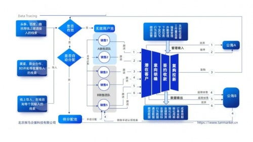 人力资源服务公司的私域运营怎么做 探马scrm数据化管理更懂客户